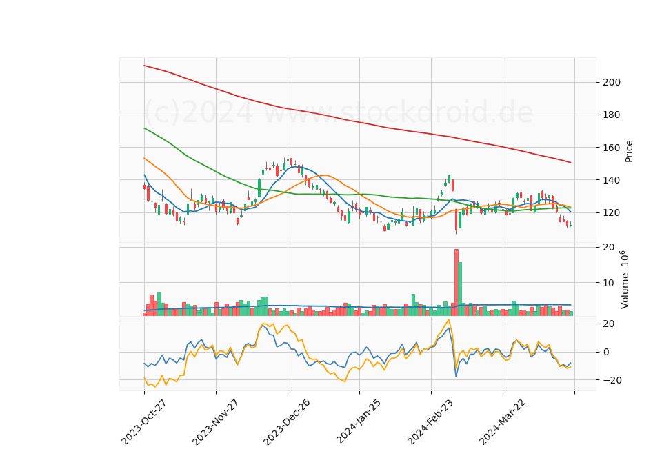 6 Month Candle Stick Diagram