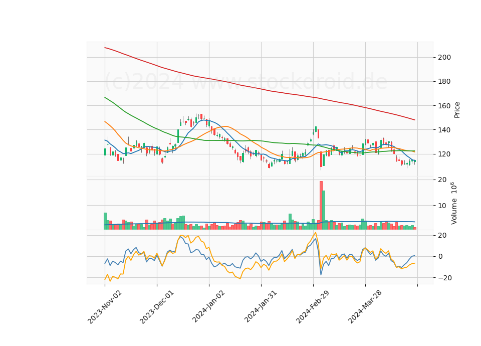 6 Month Candle Stick Diagram