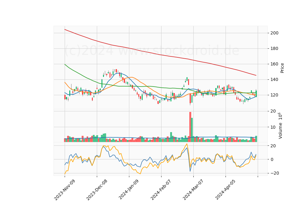 6 Month Candle Stick Diagram