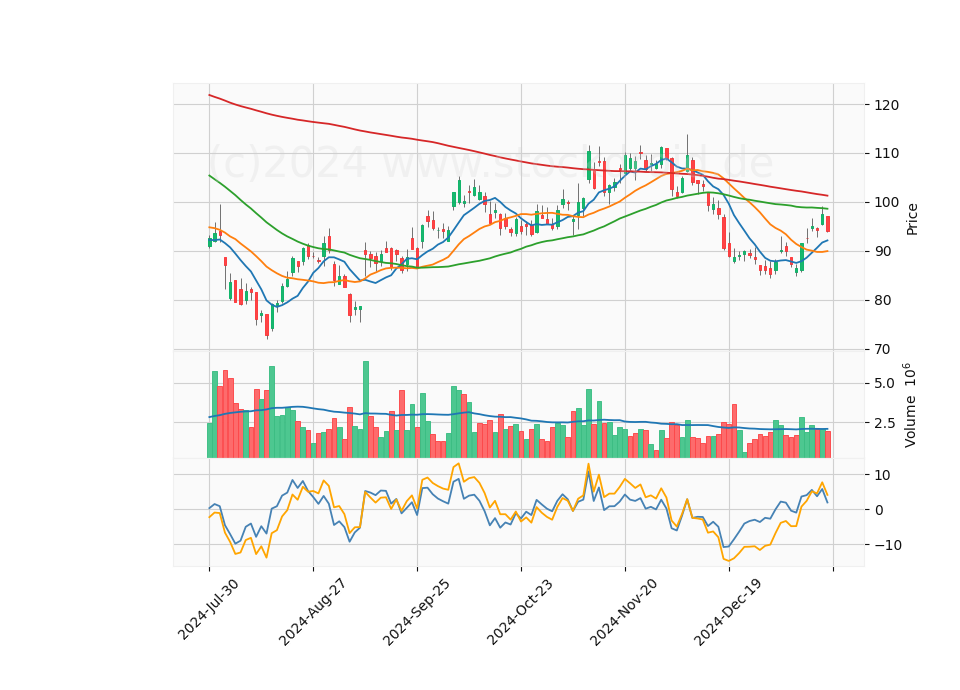6 Month Candle Stick Diagram