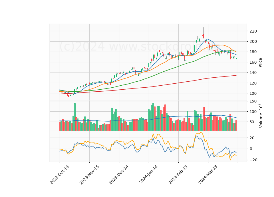 6 Month Candle Stick Diagram