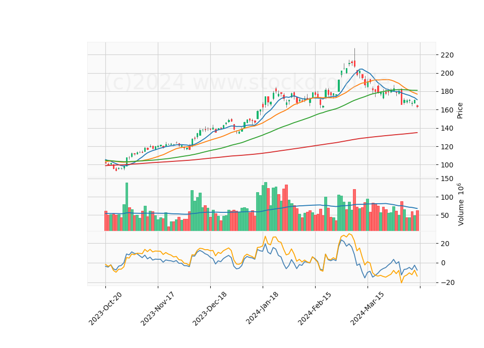 6 Month Candle Stick Diagram