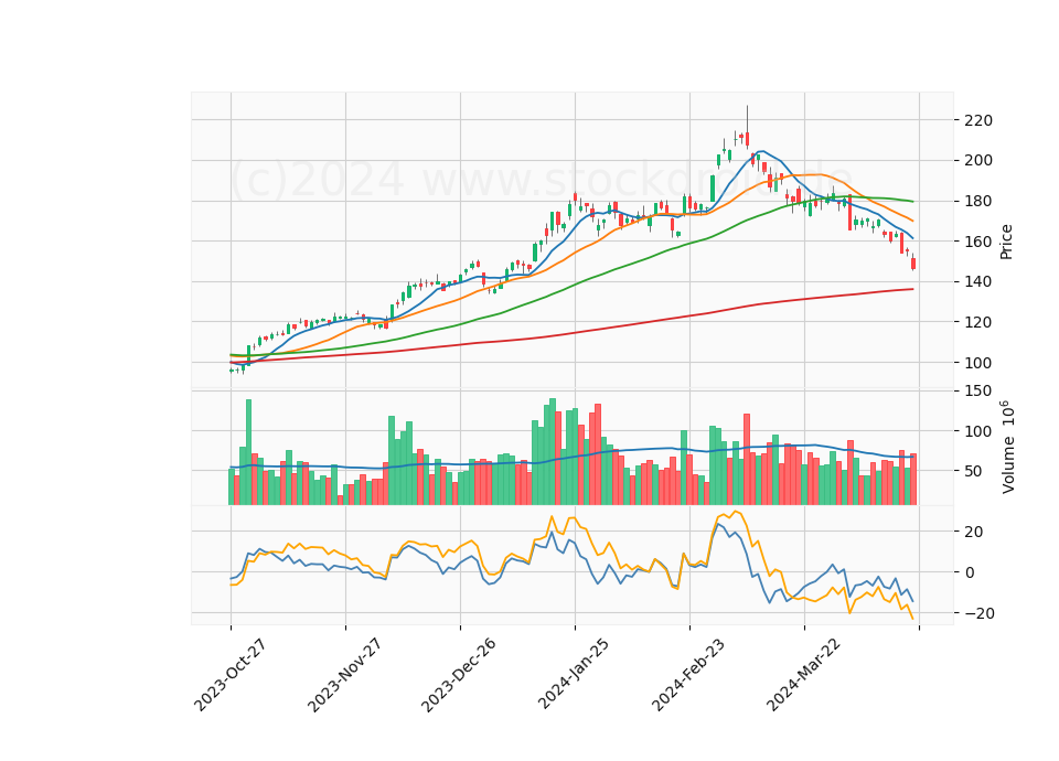 6 Month Candle Stick Diagram
