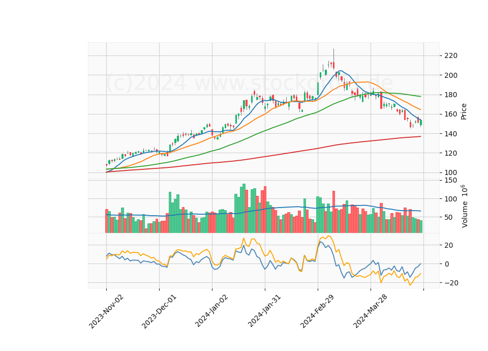 6 Month Candle Stick Diagram