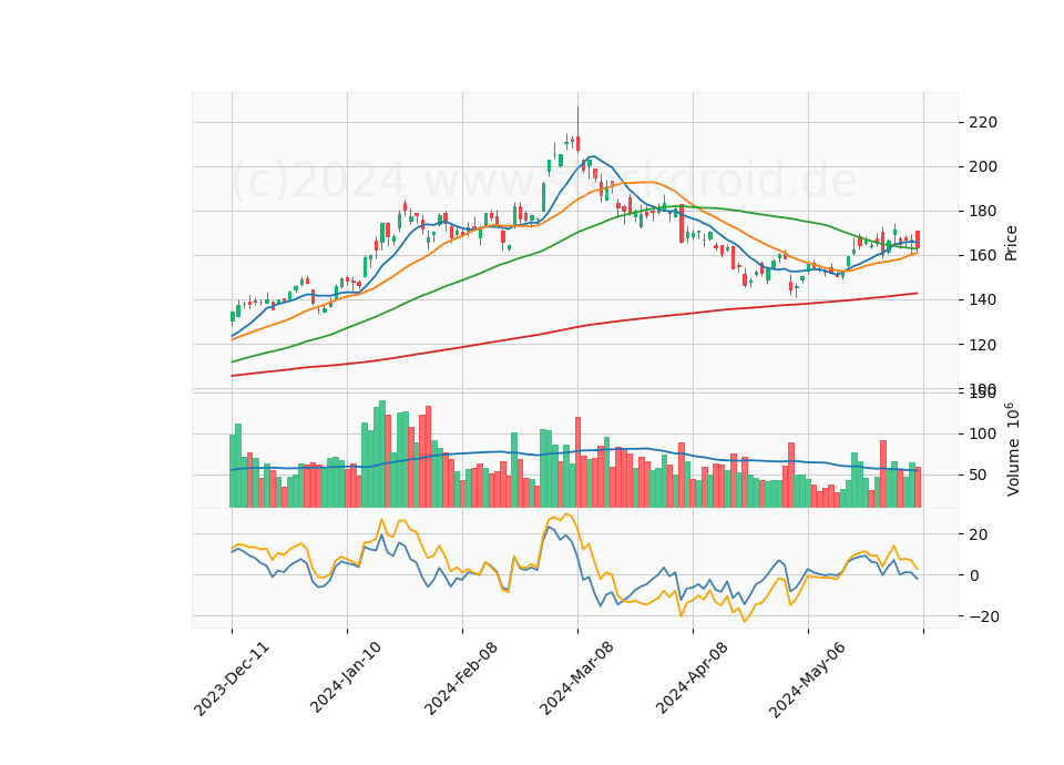 6 Month Candle Stick Diagram