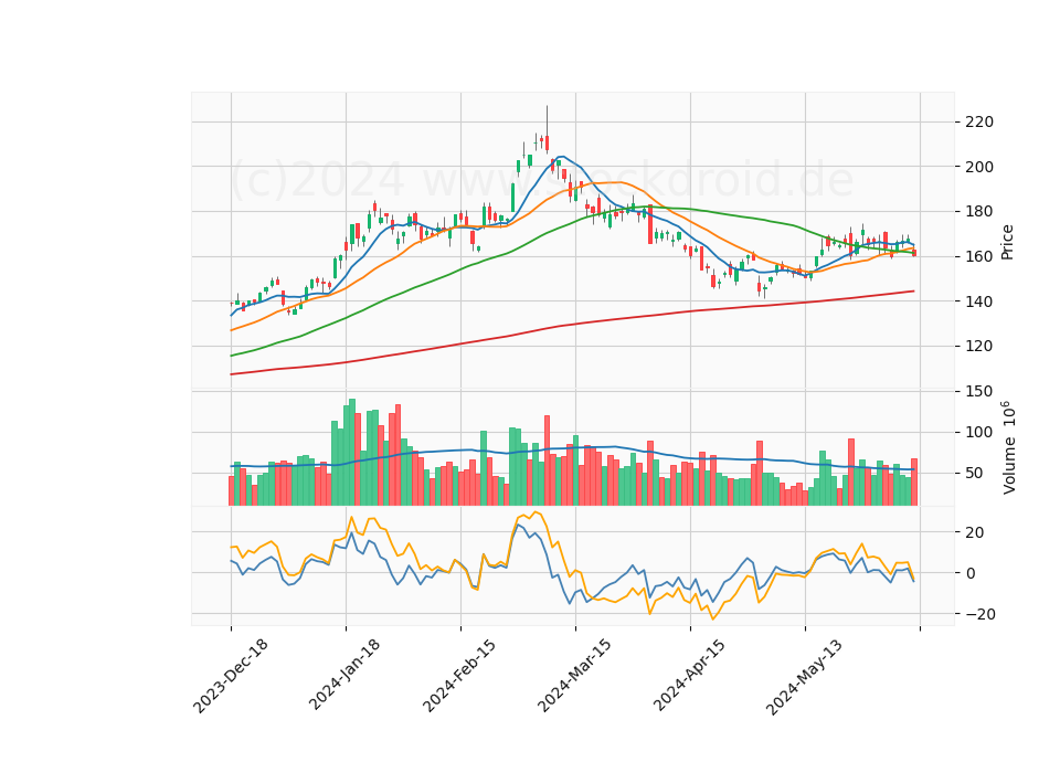 6 Month Candle Stick Diagram
