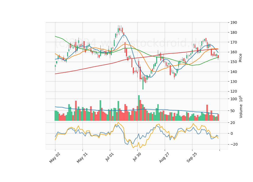 6 Month Candle Stick Diagram