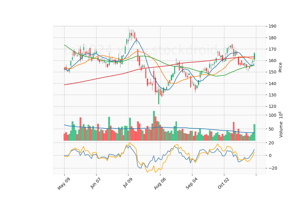 6 Month Candle Stick Diagram