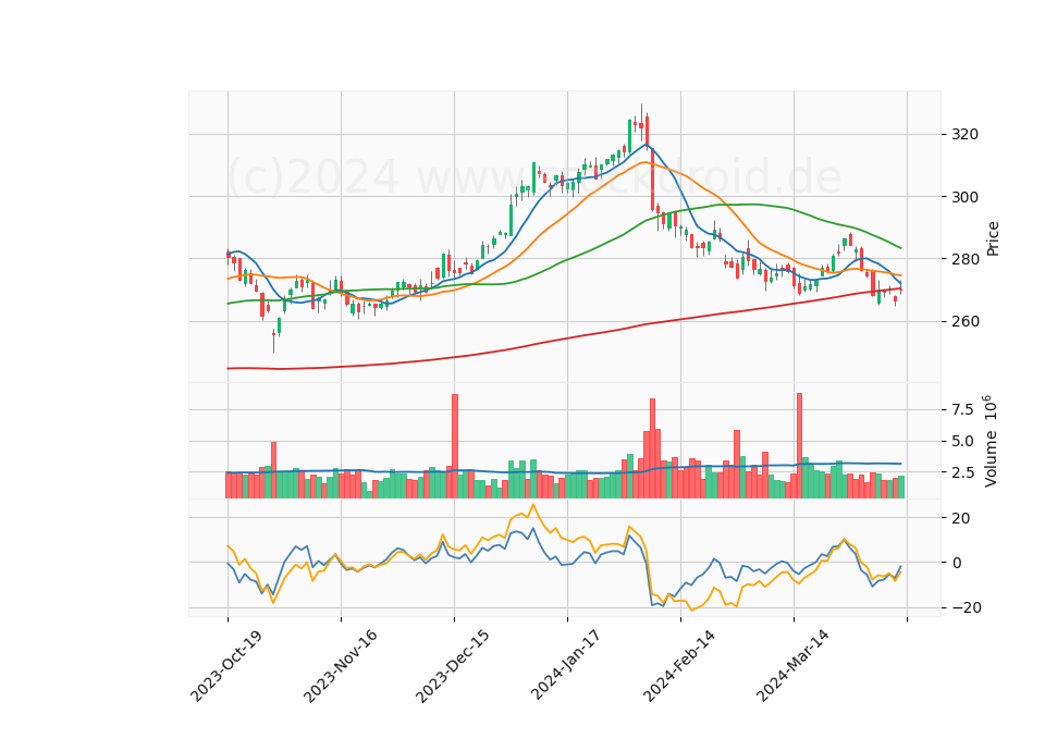6 Month Candle Stick Diagram