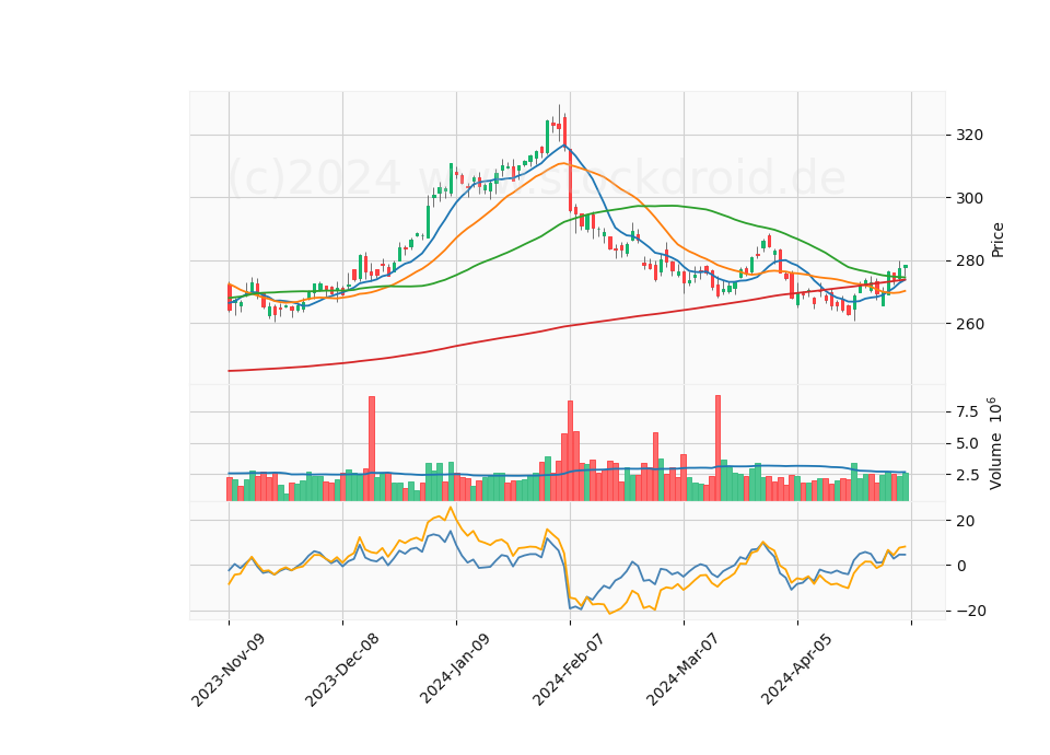6 Month Candle Stick Diagram