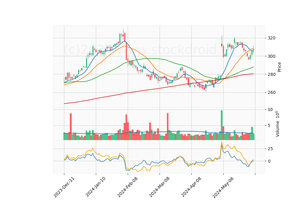 6 Month Candle Stick Diagram