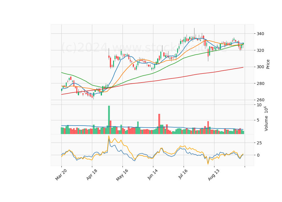6 Month Candle Stick Diagram