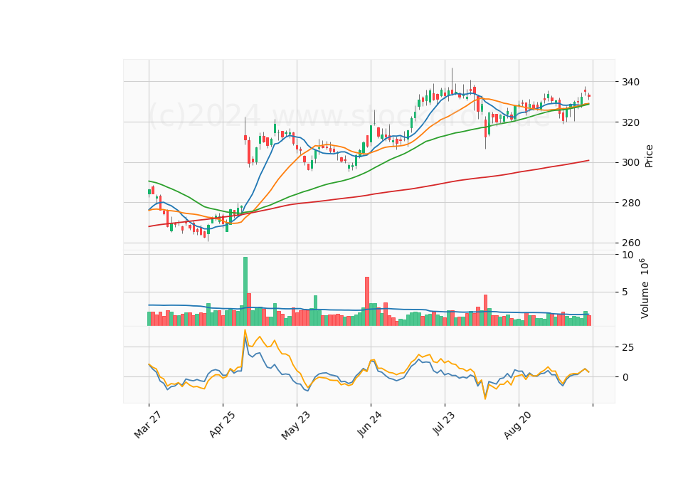 6 Month Candle Stick Diagram