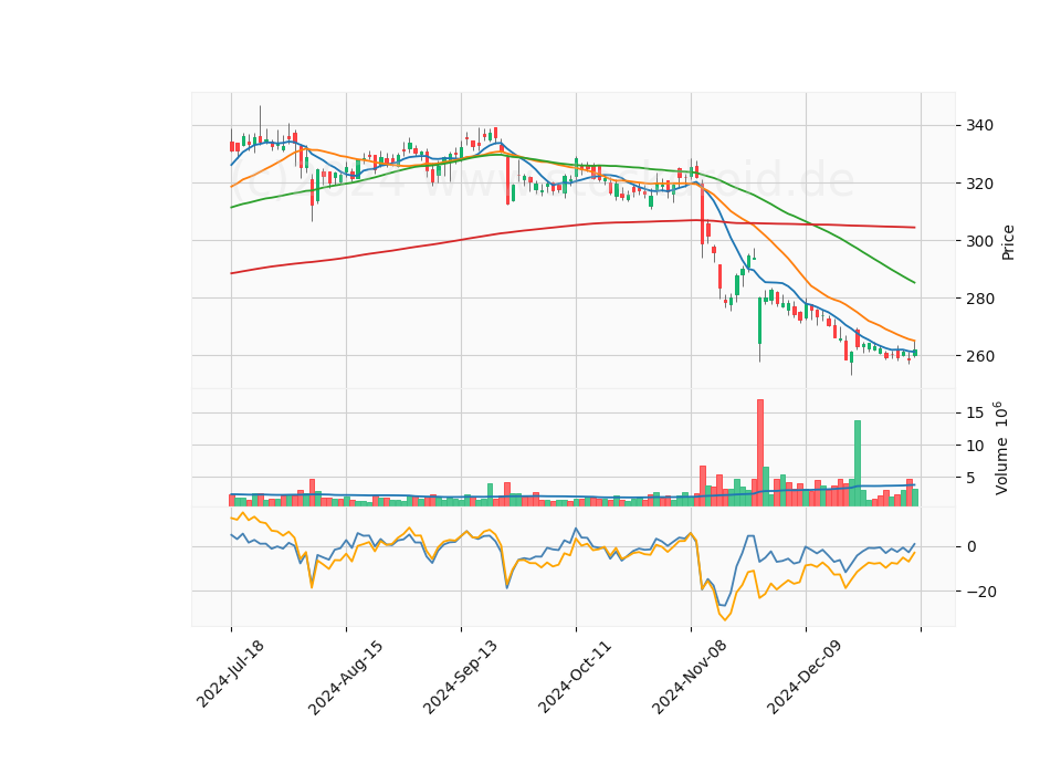 6 Month Candle Stick Diagram