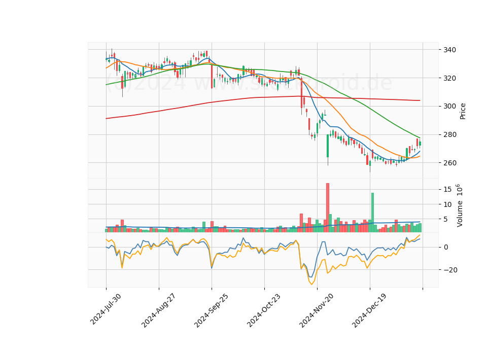 6 Month Candle Stick Diagram