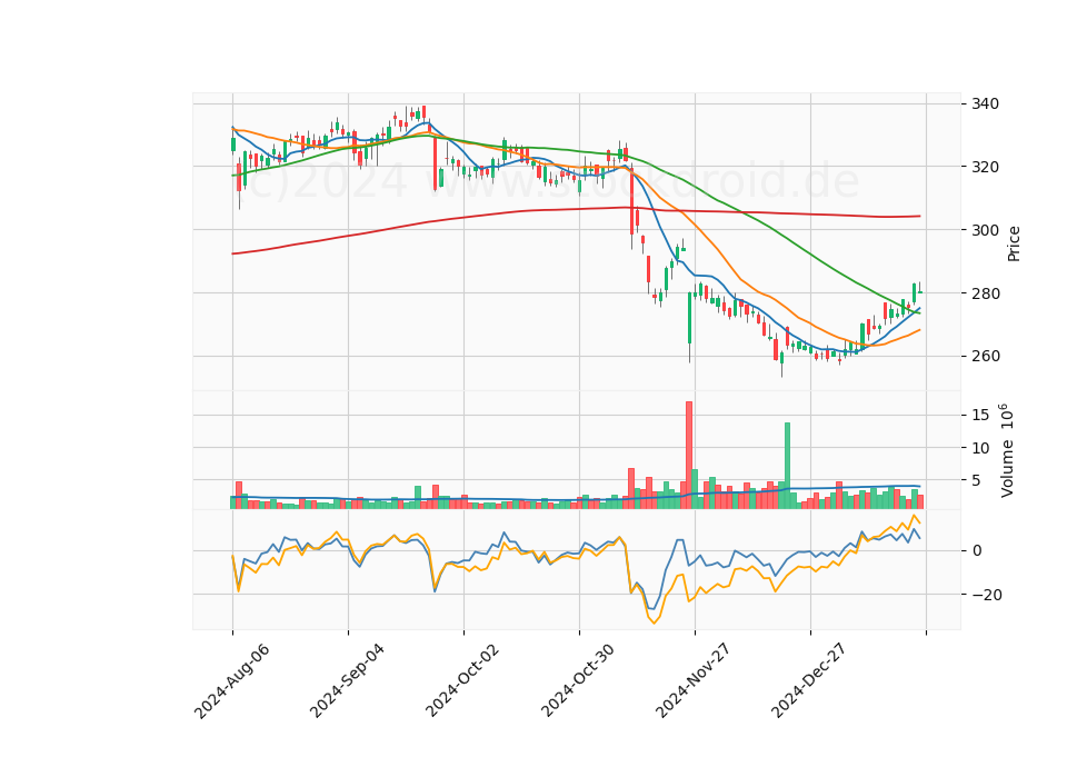 6 Month Candle Stick Diagram