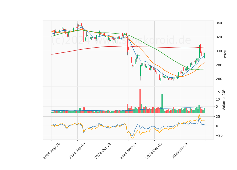 6 Month Candle Stick Diagram