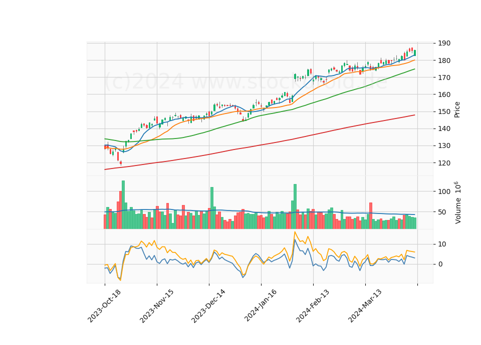 6 Month Candle Stick Diagram