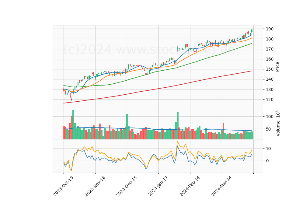 6 Month Candle Stick Diagram