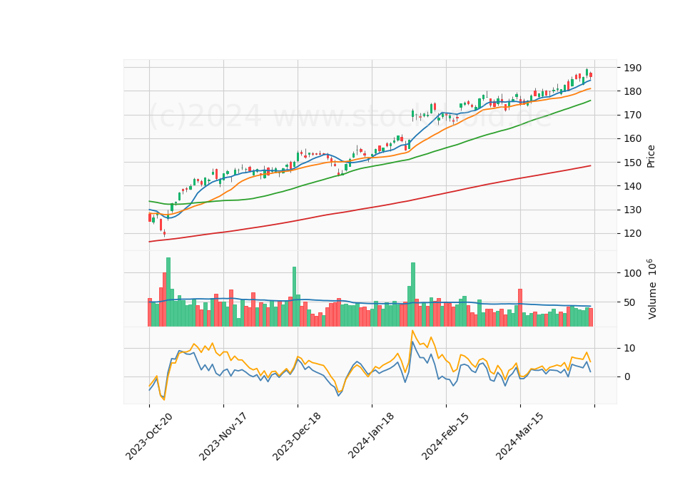 6 Month Candle Stick Diagram
