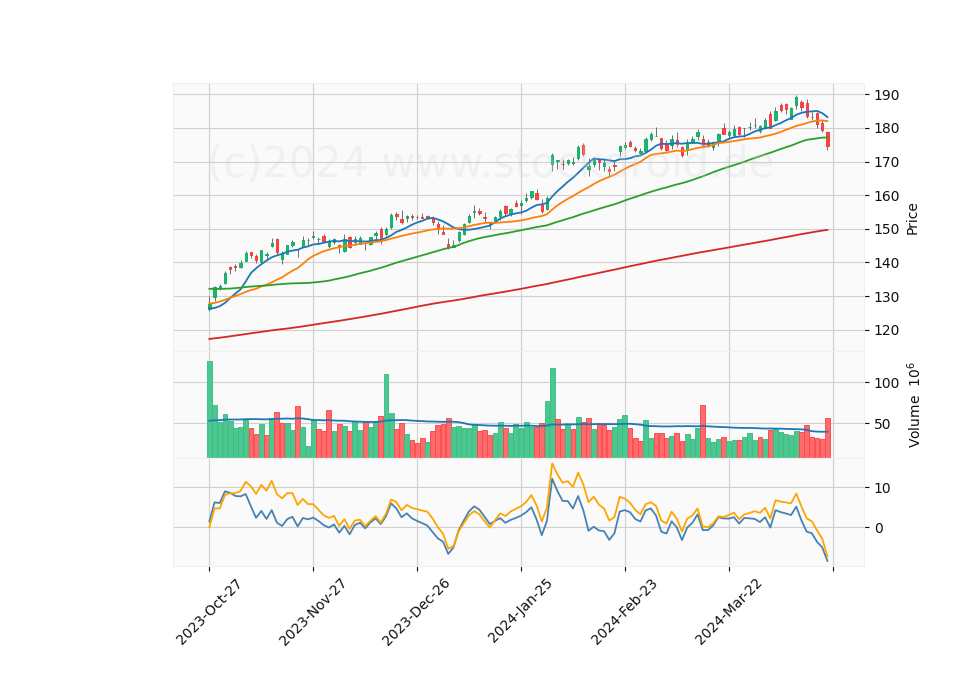 6 Month Candle Stick Diagram
