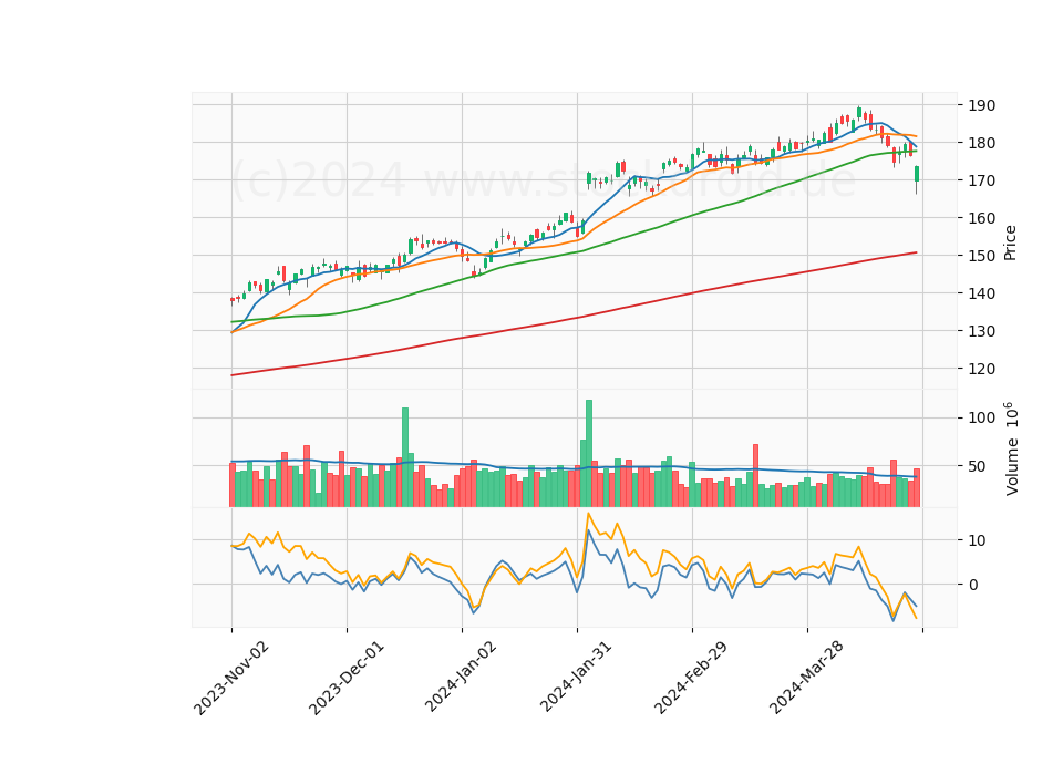6 Month Candle Stick Diagram
