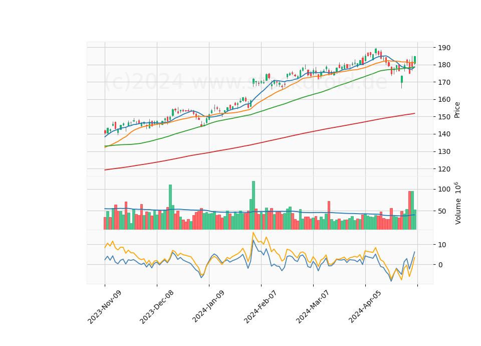6 Month Candle Stick Diagram