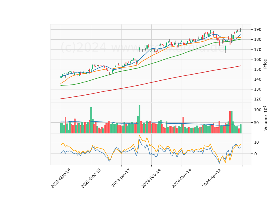 6 Month Candle Stick Diagram