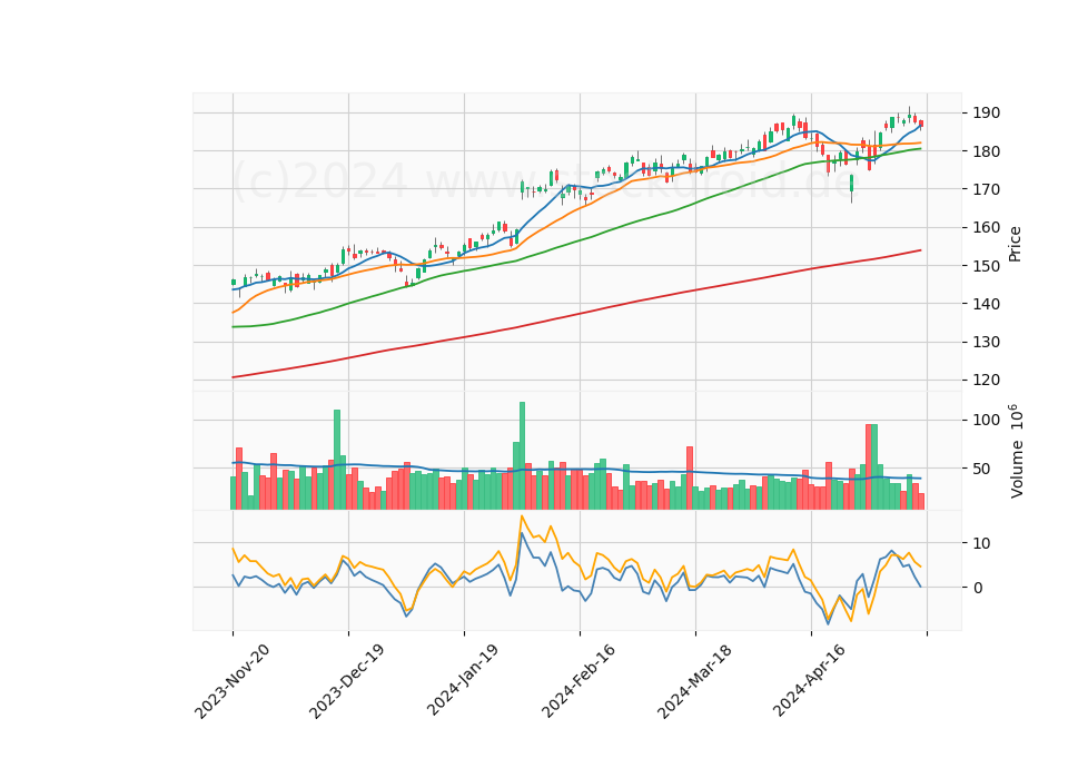 6 Month Candle Stick Diagram