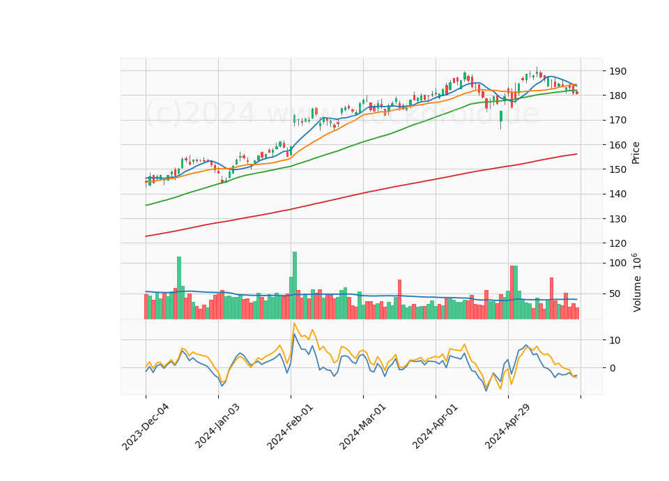 6 Month Candle Stick Diagram