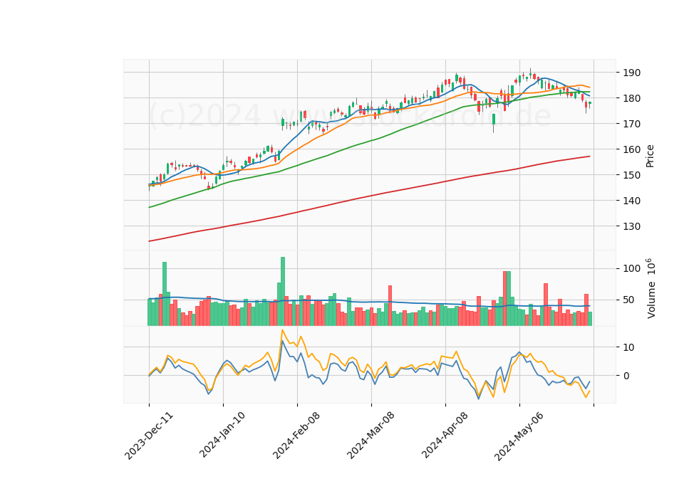 6 Month Candle Stick Diagram
