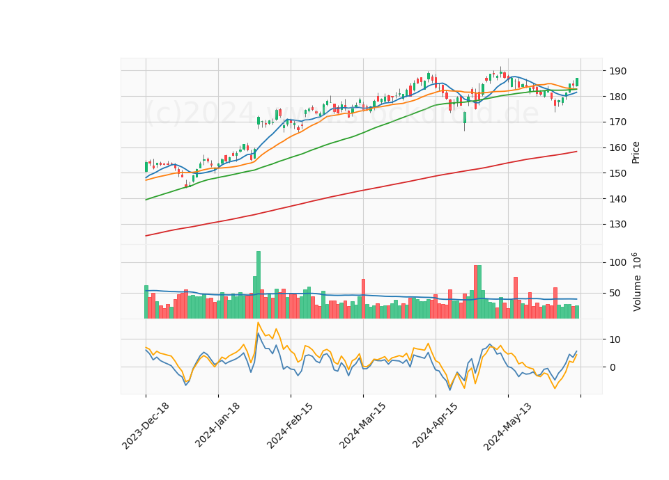 6 Month Candle Stick Diagram