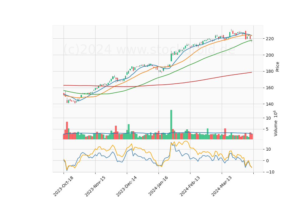 6 Month Candle Stick Diagram