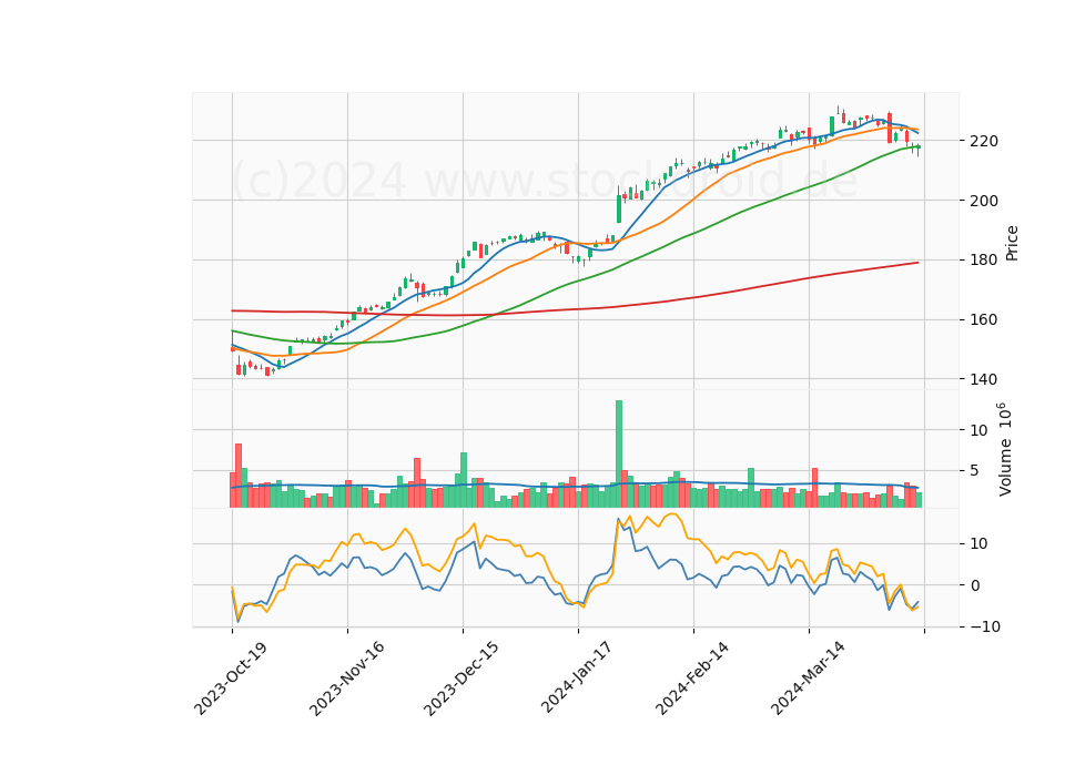 6 Month Candle Stick Diagram