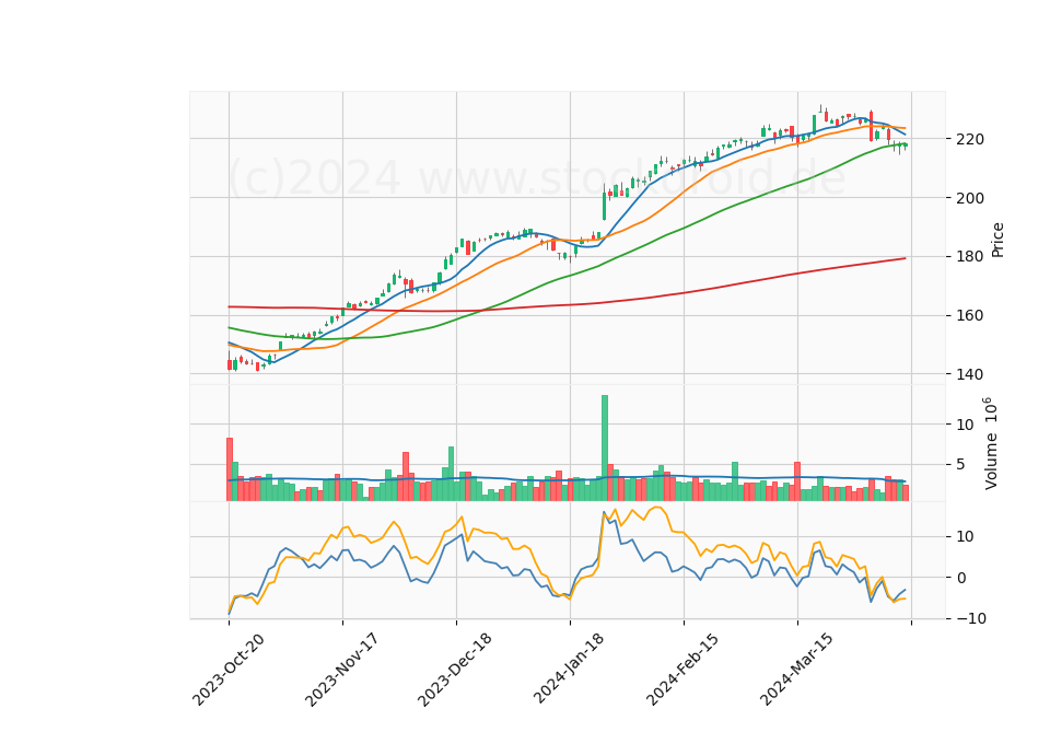 6 Month Candle Stick Diagram
