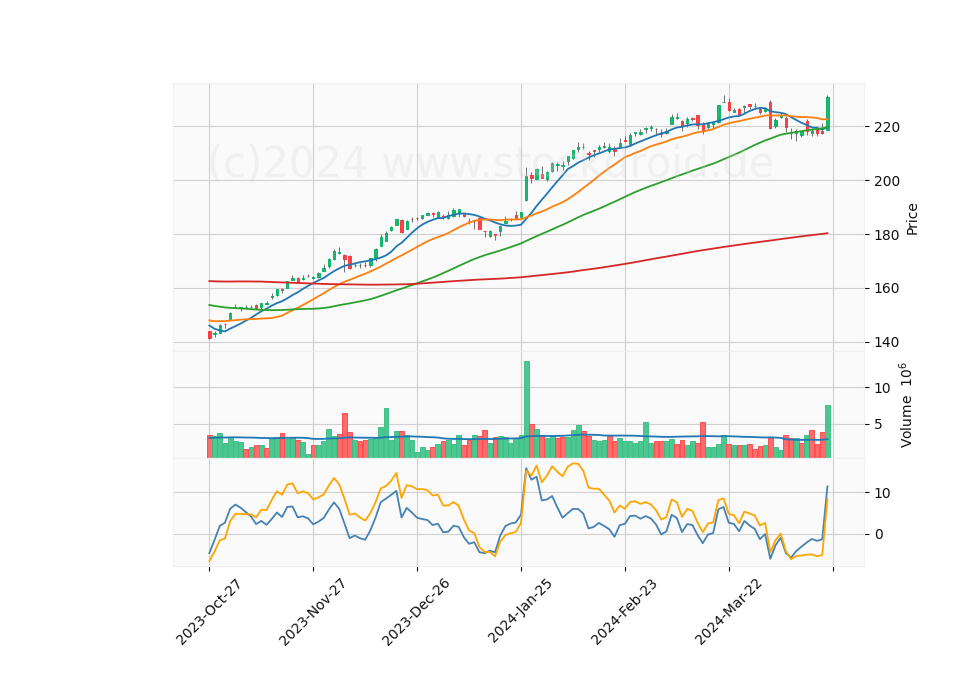 6 Month Candle Stick Diagram