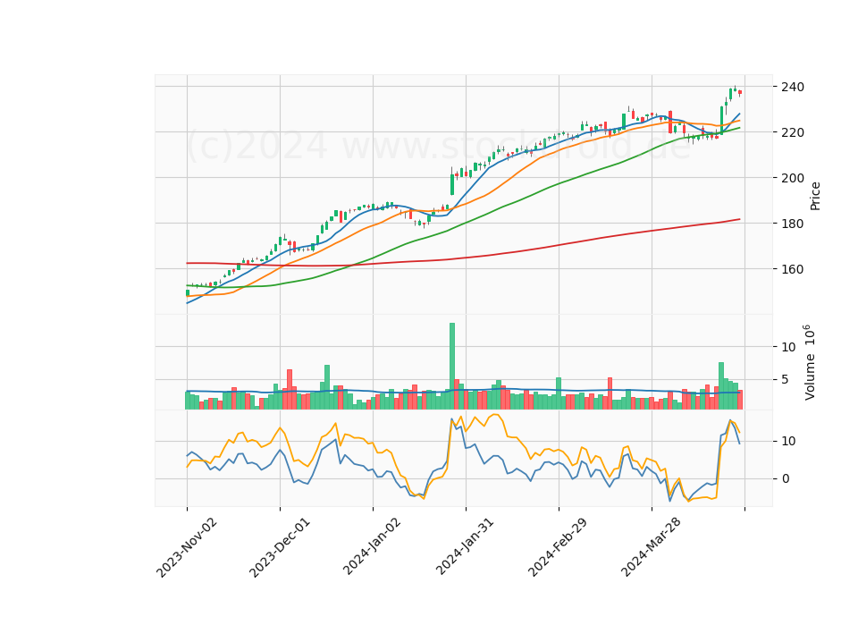 6 Month Candle Stick Diagram