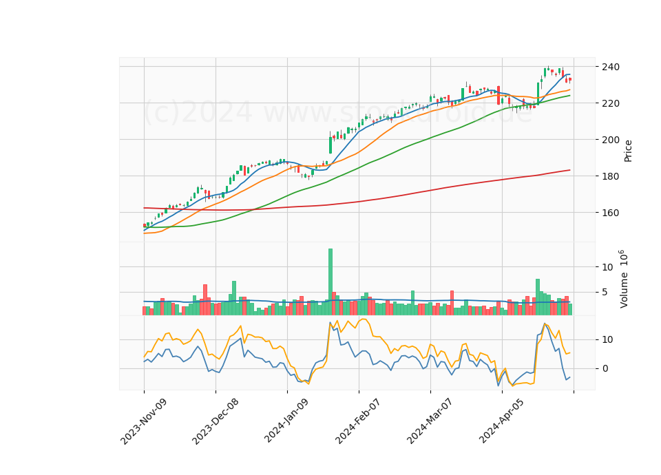 6 Month Candle Stick Diagram