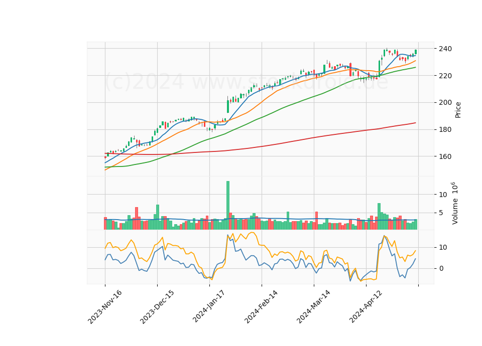 6 Month Candle Stick Diagram