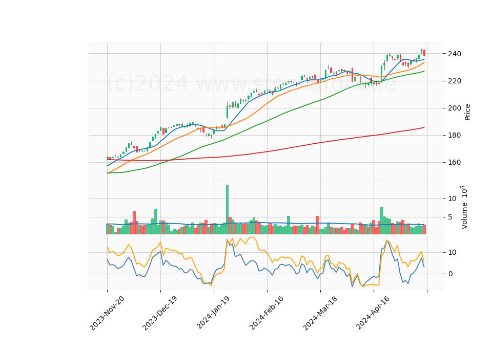 6 Month Candle Stick Diagram