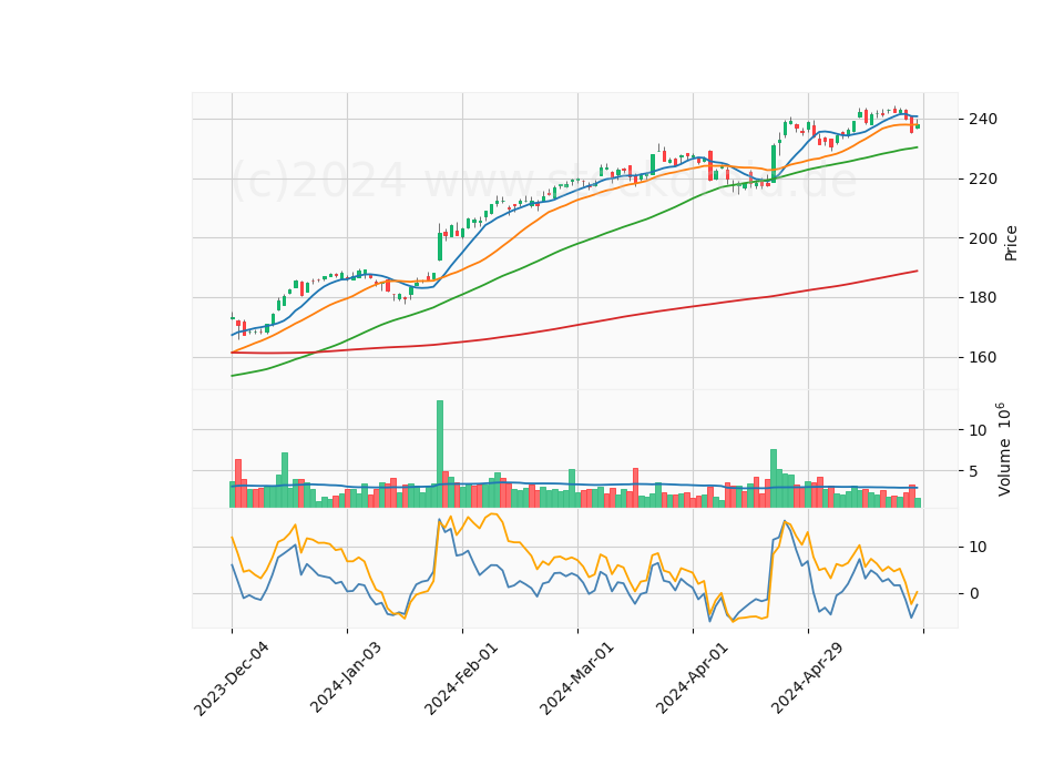 6 Month Candle Stick Diagram