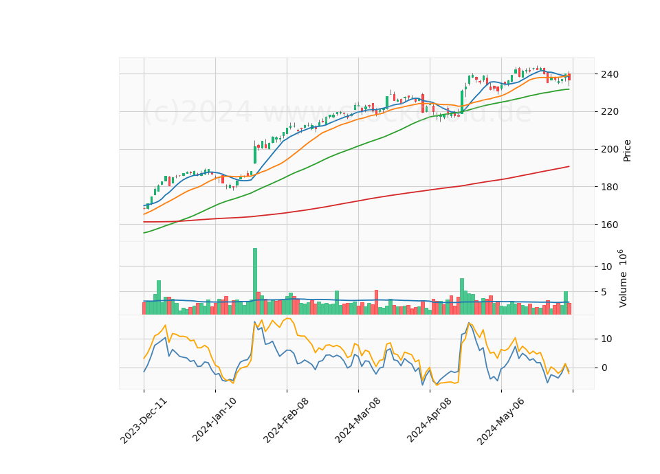 6 Month Candle Stick Diagram