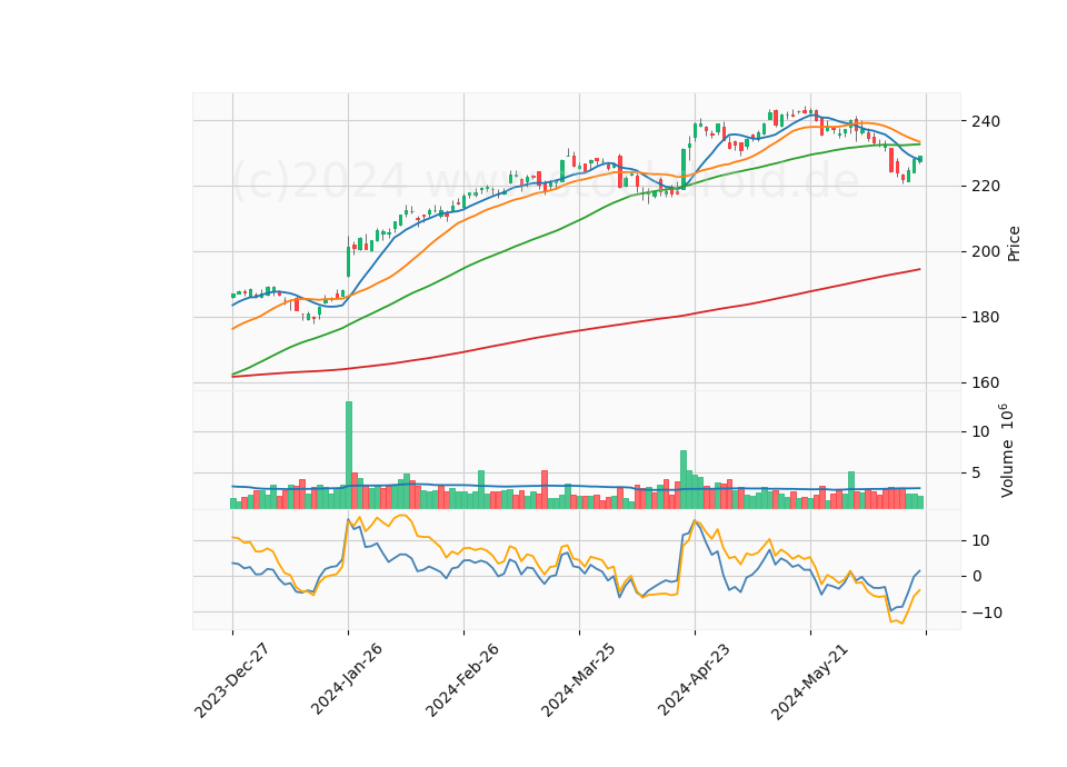 6 Month Candle Stick Diagram
