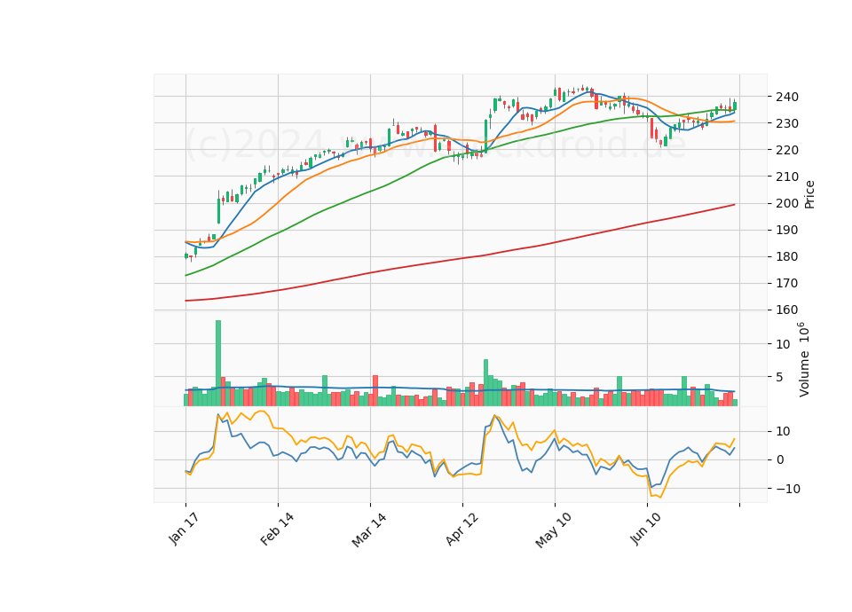 6 Month Candle Stick Diagram