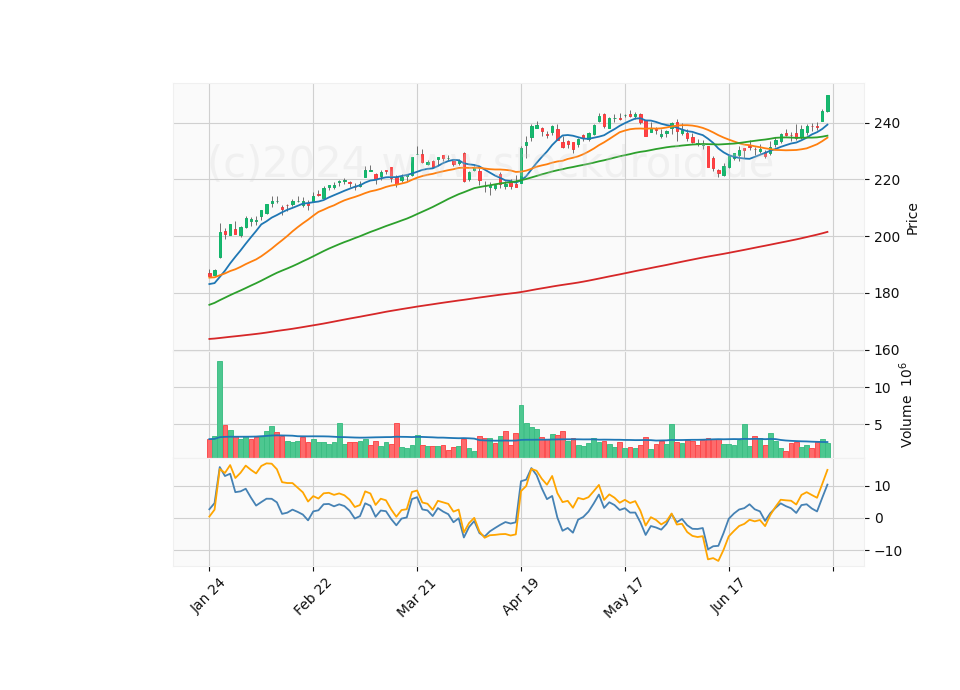 6 Month Candle Stick Diagram