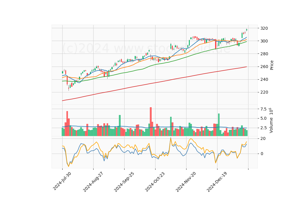 6 Month Candle Stick Diagram
