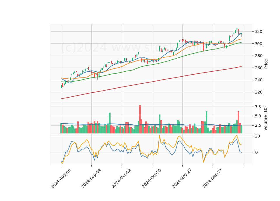 6 Month Candle Stick Diagram