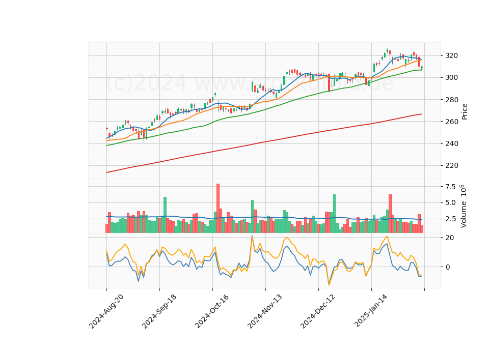 6 Month Candle Stick Diagram