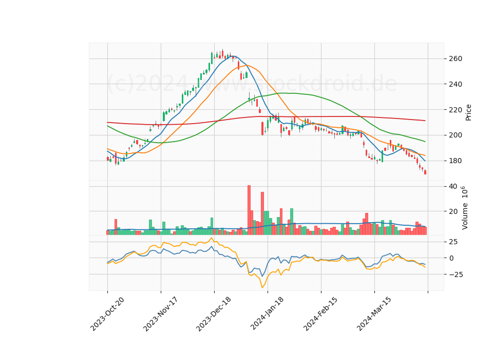 6 Month Candle Stick Diagram