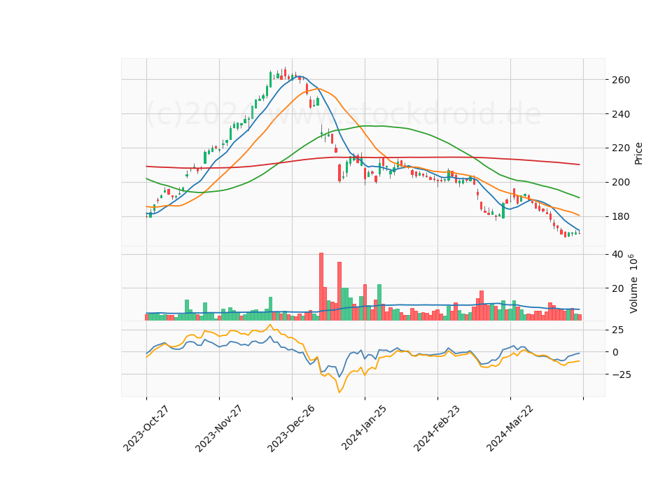 6 Month Candle Stick Diagram